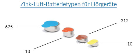 Zink-Luft-Batterietypen für Hörgeräte