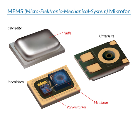 MEMS-Mikrofon-Technologie