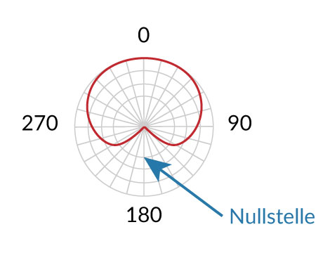 Polardiagramme - Nullstelle