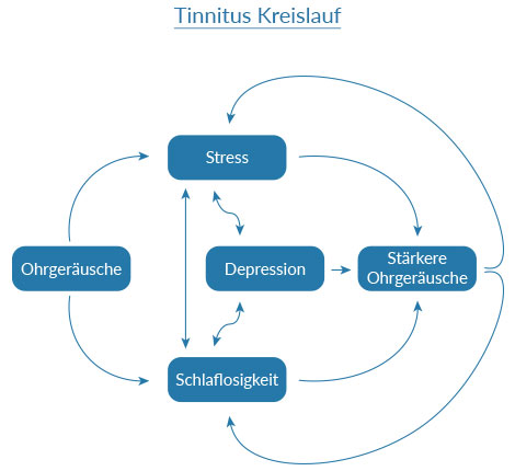 Kreislauf von Tinnitus